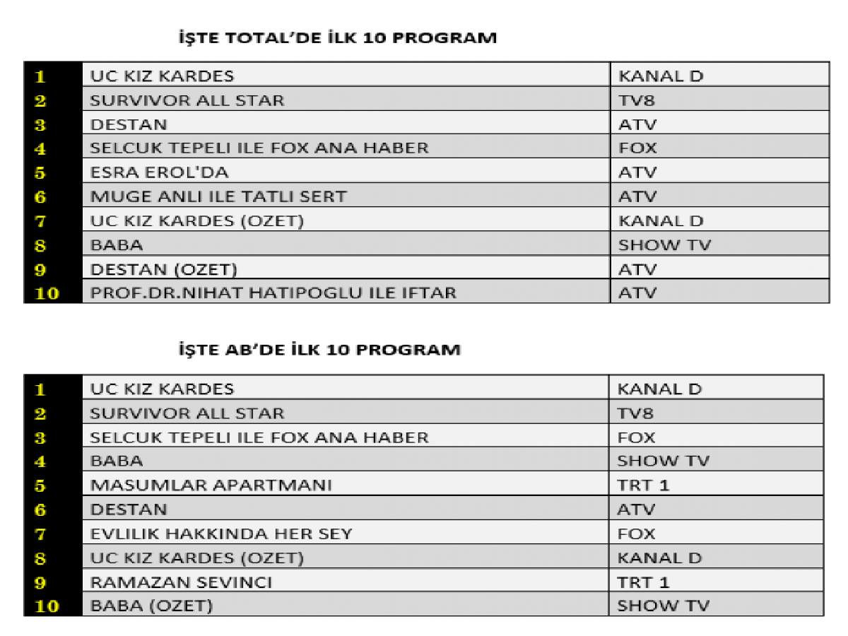 12 NİSAN REYTİNG SIRALAMASI