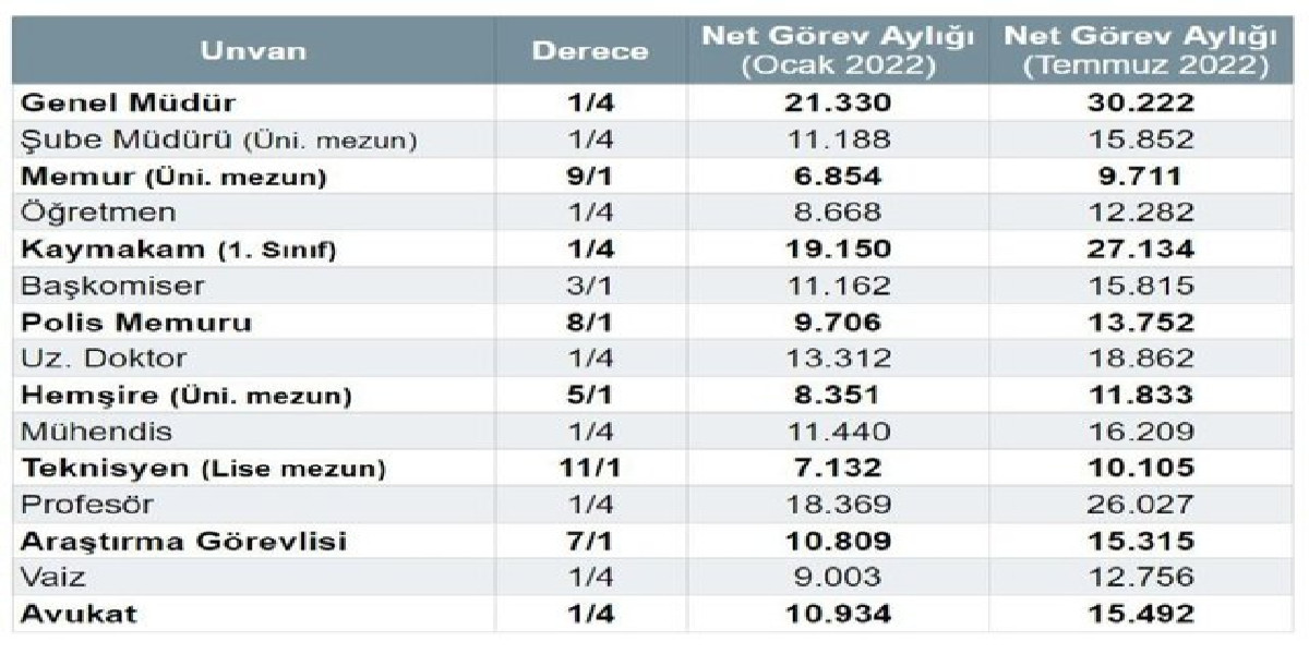 2022 Öğretmen maaşları