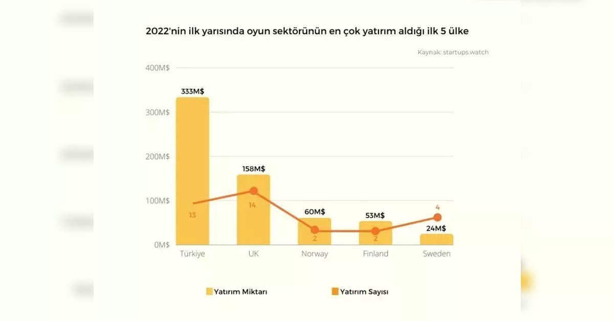 333 milyon dolar yatırım