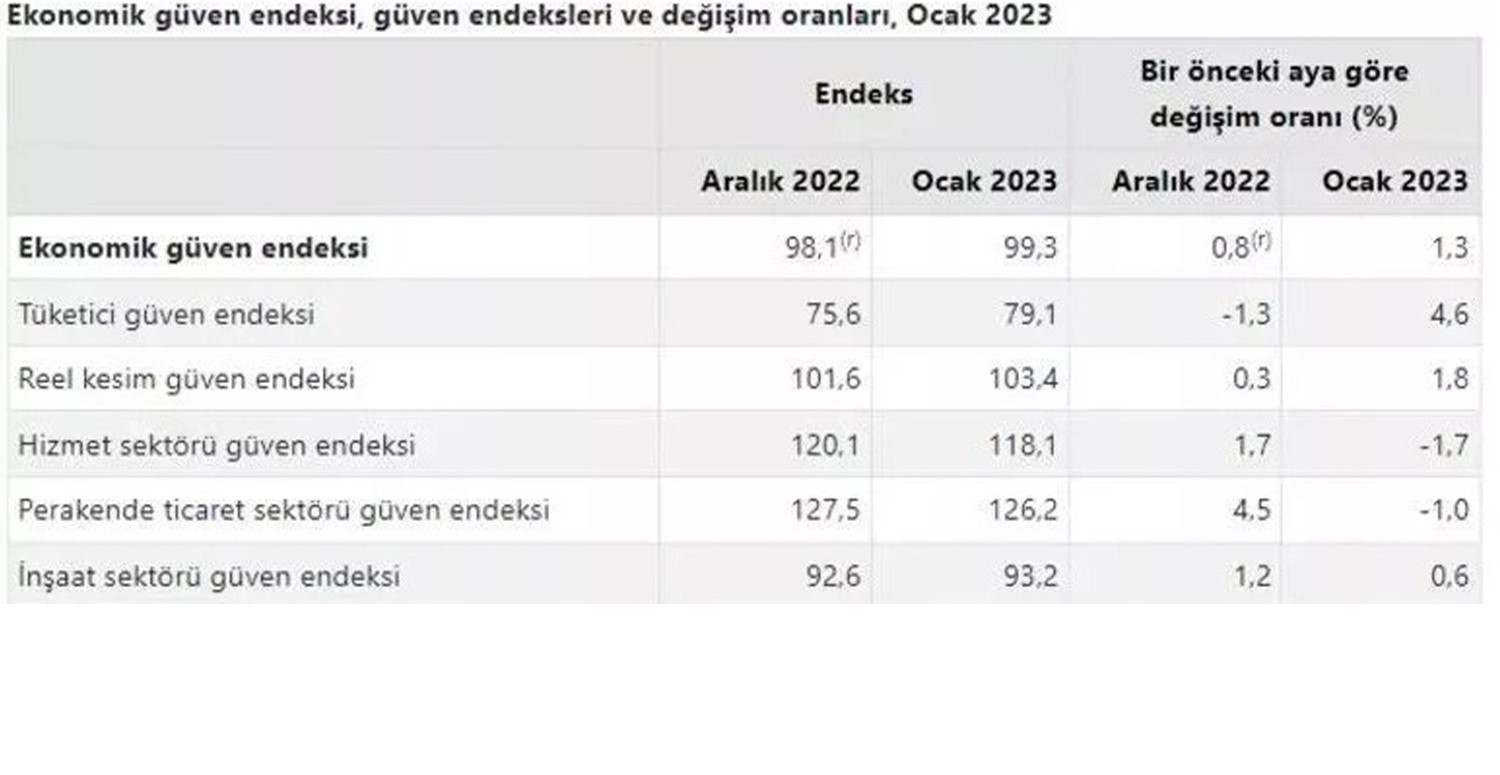 99,3 değerine yükseldi