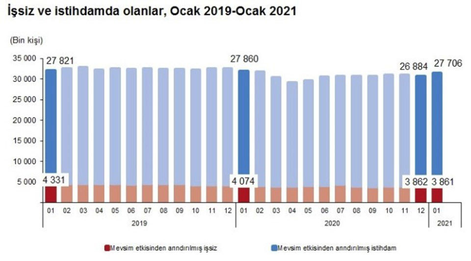 Ocak Ayı İşsizlik Rakamları Açıkladı!4564546