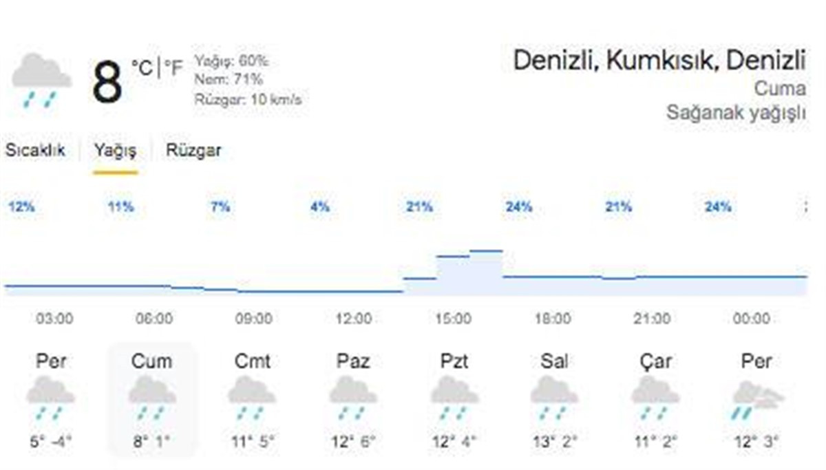 Denizli hava durumu