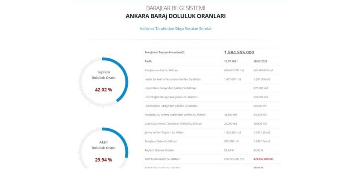 Ankara Baraj Doluluk Oranları