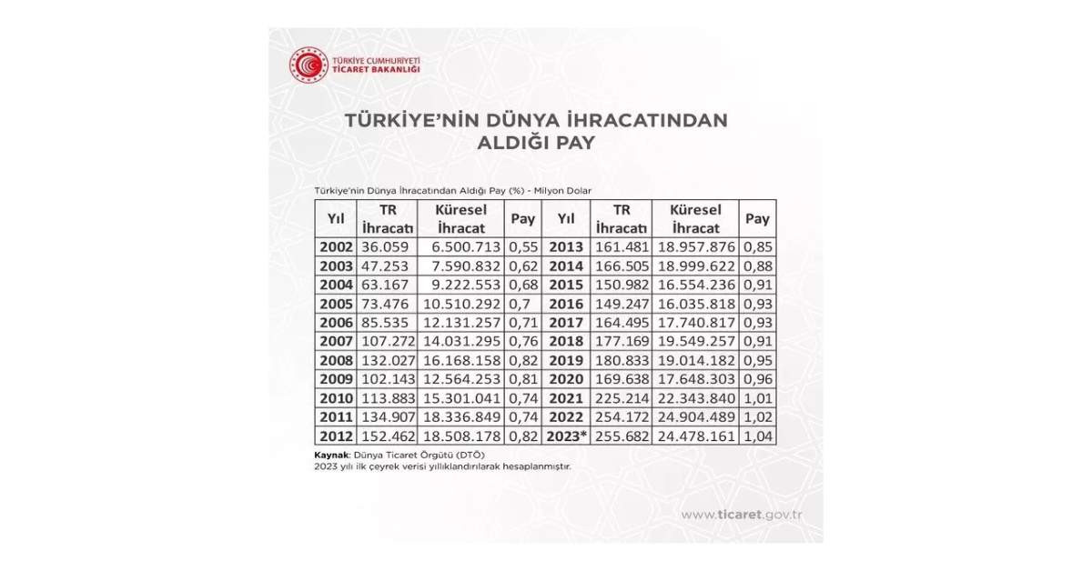 Bakan Bolat İhracat