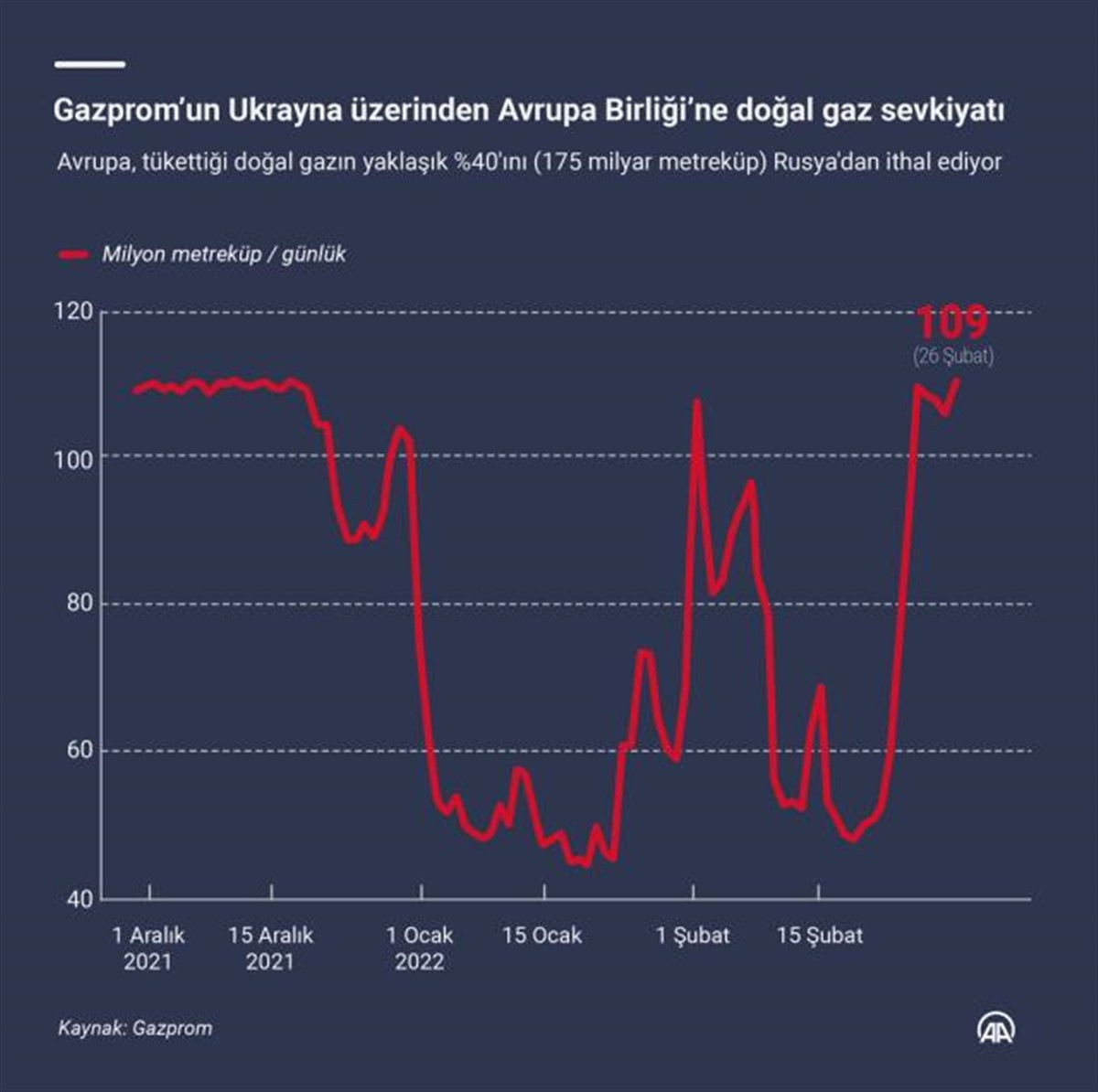 Rusya Avrupa'ya gaz vermeyi kesecek mi