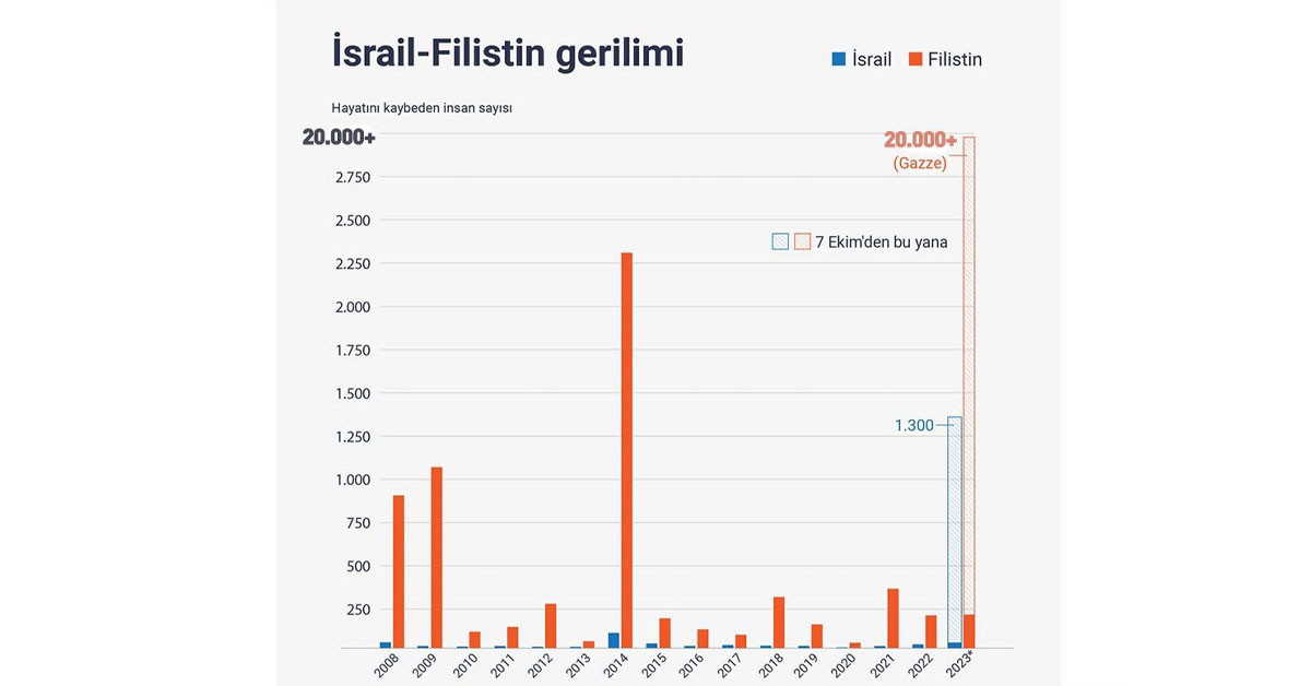 Filistin ölü sayısı