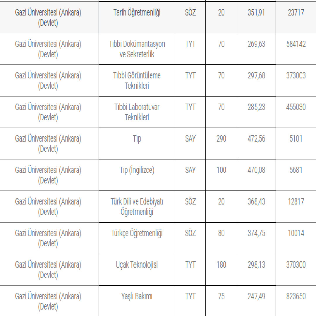 Gazi Üniversite 2022 taban puanları