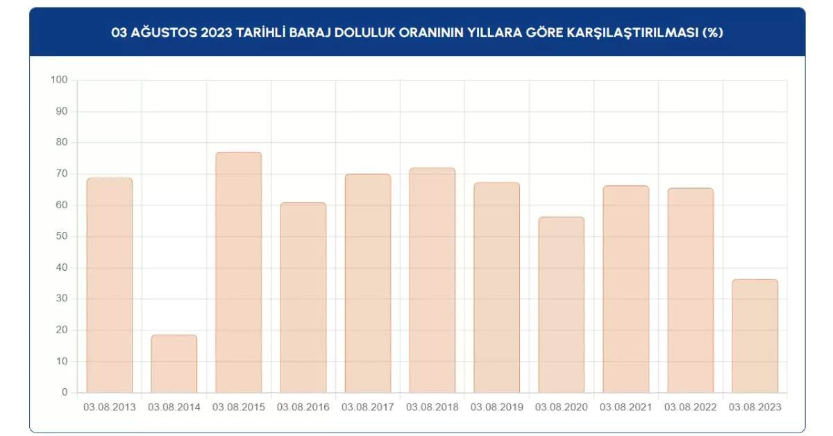 İstanbul Baraj Doluluk Oranı 3 Ağustos