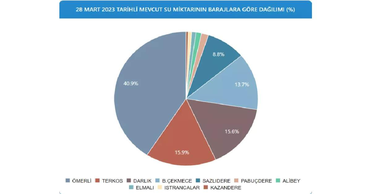 İstanbul Baraj Doluluk Oranı