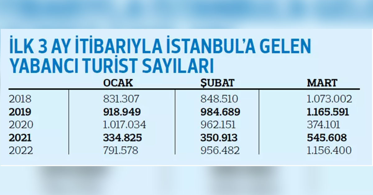 İstanbul'daki otellerde turist yoğunluğu: 2019 yılındaki seviyelerde!