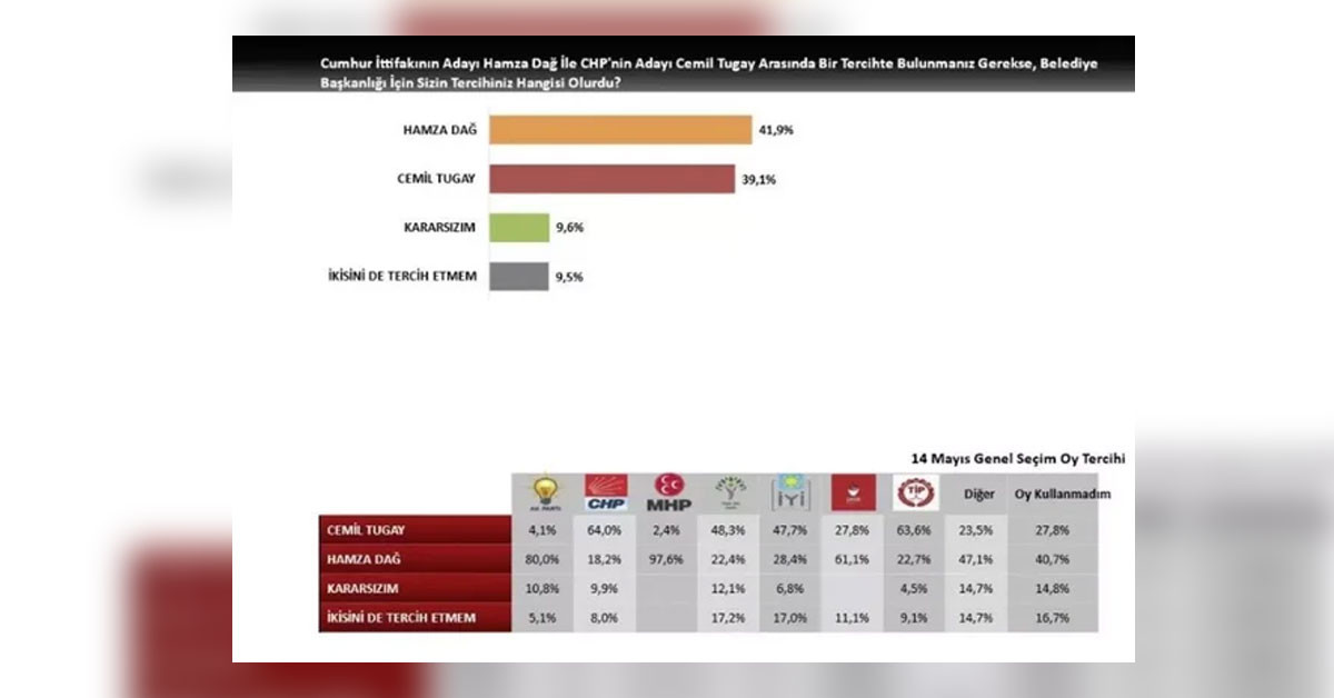 İzmir'de kim belediye başkanı olacak