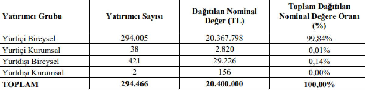 Lider Turizm resmi halka arz sonuçları