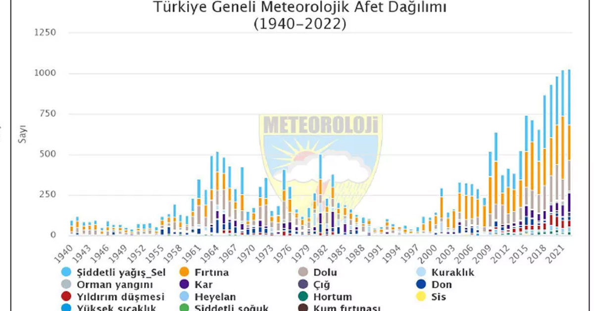 Meteorolojik Afet Dağılımı