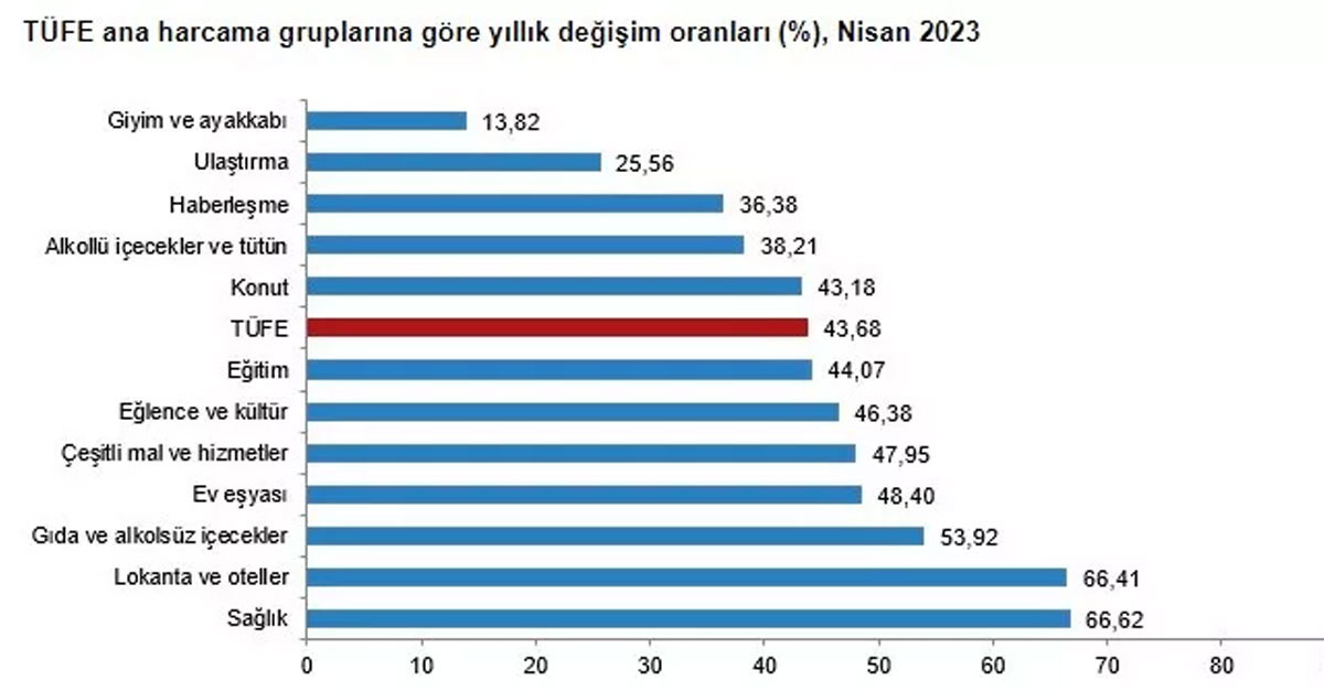 Nisan 2023 enflasyon rakamları belli oldu