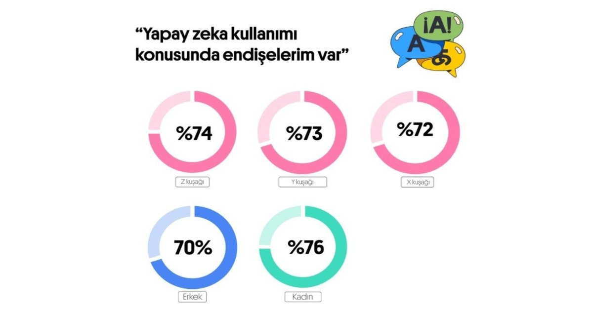 Preply’dan dikkat çeken araştırma: Öğretmen, yapay zekadan daha etkili