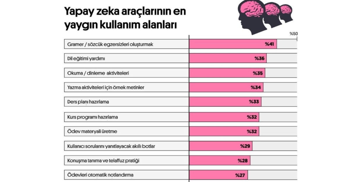 Preply’dan dikkat çeken araştırma: Öğretmen, yapay zekadan daha etkili