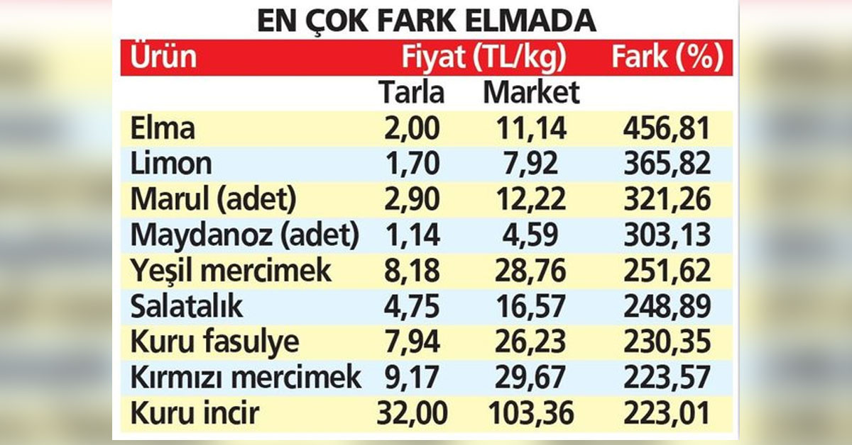 Ramazan alışverişine çıkanlar şoka uğradı: Fiyatlarda 5 kattan fazla artış!