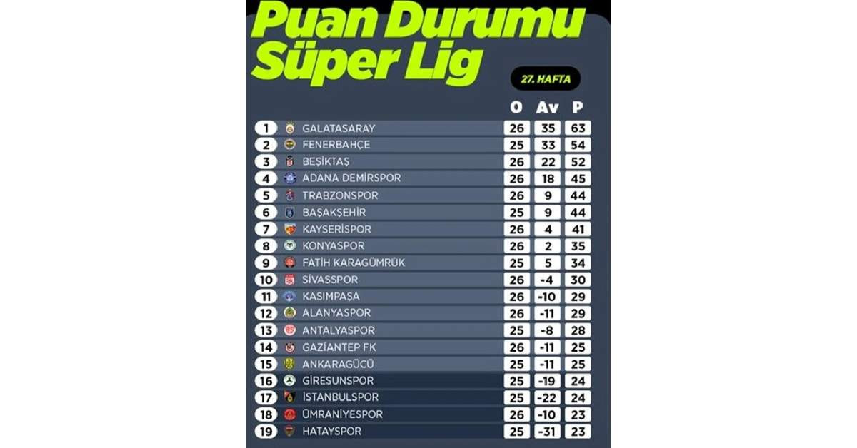Süper Lig 27. Hafta Puan Durumu