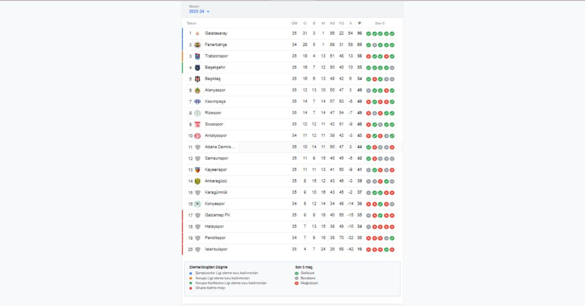 Süper Lig’de hem zirve hem alt sıralar alev aldı: İşte 35. hafta puan durumu