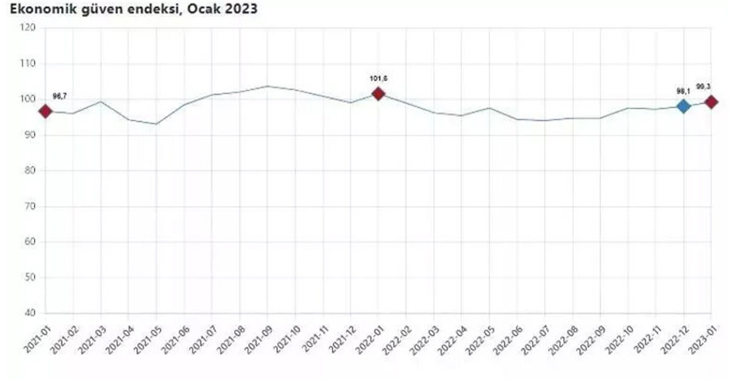 TÜİK ekonomik güven endeksini açıkladı