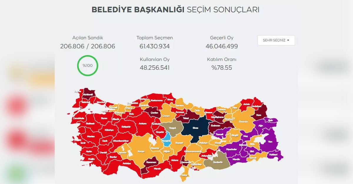 Türkiye, seçim sınavını sürprizli ve demokrasisine yaraşır bir şekilde atlattı. Anket sonuçları çok konuşuldu. Bunlardan biri de SONAR Araştırma Şirketi oldu. Şirketin başkanı Hakan Bayrakçı, yerel seçime ilişkin sonuçları milliyetçi vatandaşların seyri değiştirdiğini aktardı.