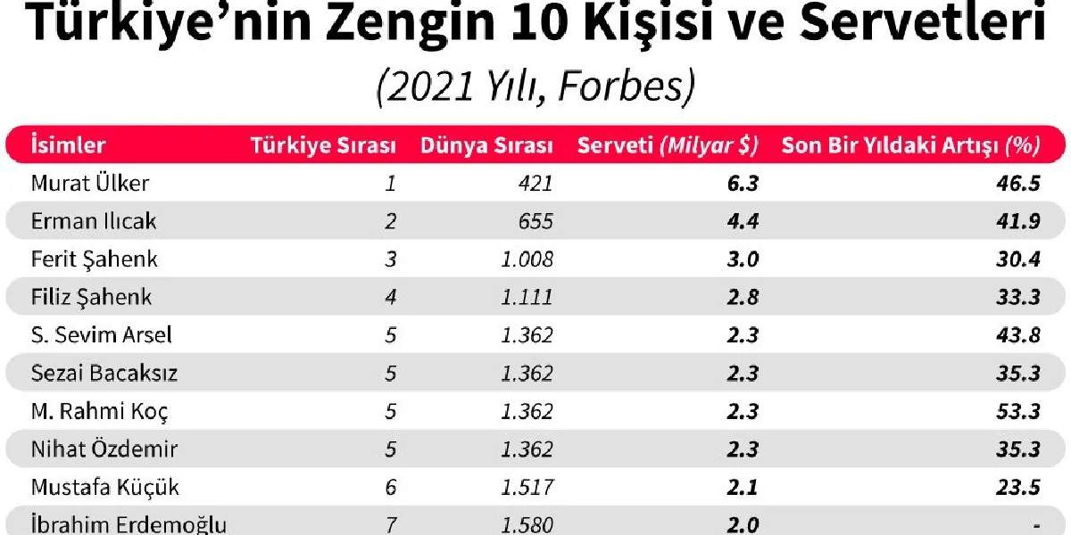 Türkiye'nin En Zenginleri Listesi