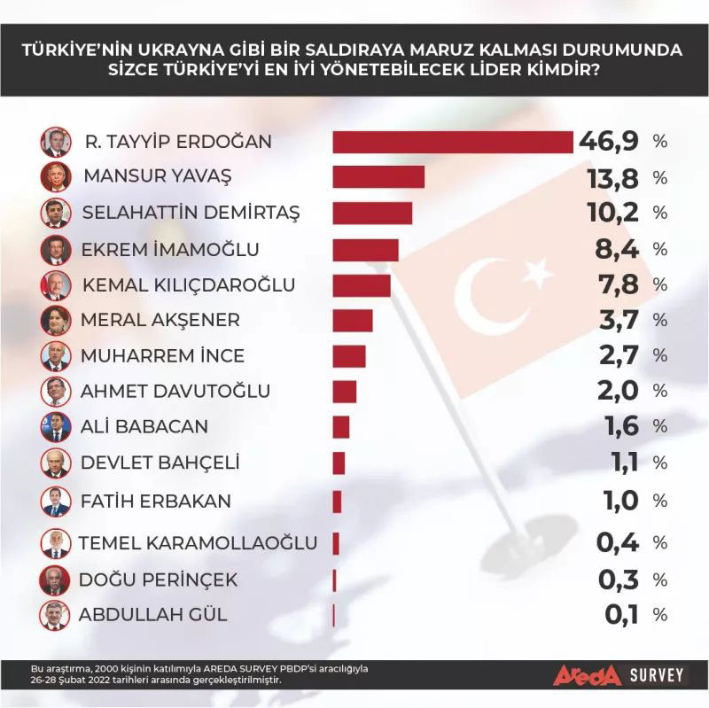 Türkiye'nin Ukrayna gibi bir saldırıya maruz kalması durumunda sizce Türkiye'yi en iyi yönetebilecek lider kimdir?
