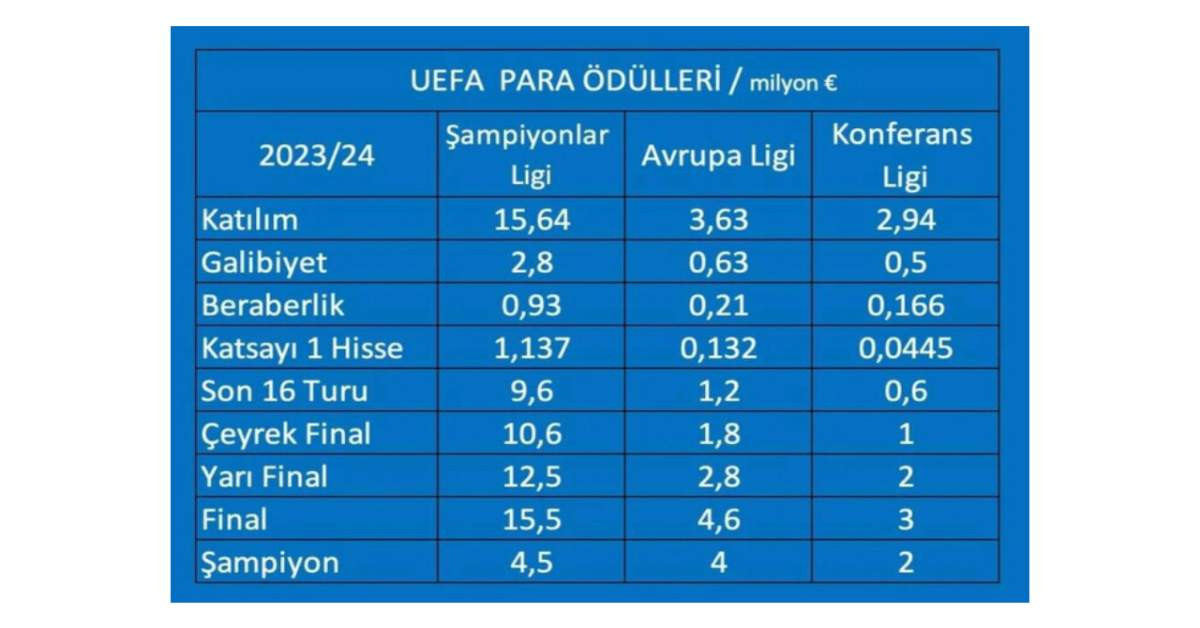 UEFA Gelirleri