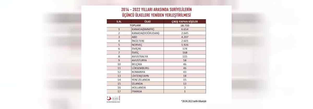 2014 - 2022 yılları arasında üçüncü ülkelere yerleştirilen Suriyeli sayısı