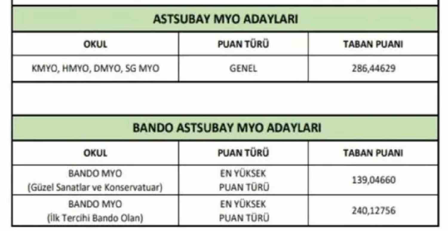 2022 MSÜ taban puanlar