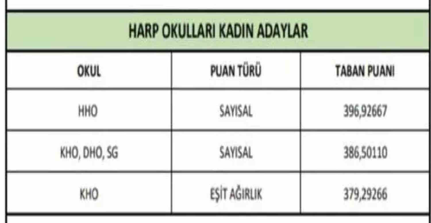 2022 MSÜ taban puanlar