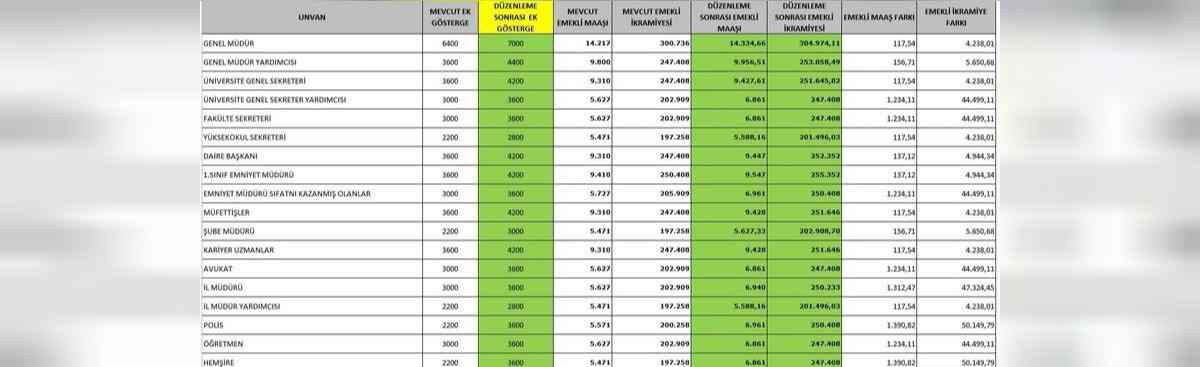 3600 Ek gösterge maaş tablosu