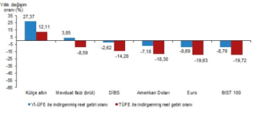 Kasımda en çok kazandıran yatırım aracı belli oldu