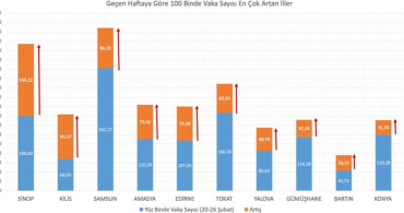 Vaka Sayısı Azalan İller Açıklandı