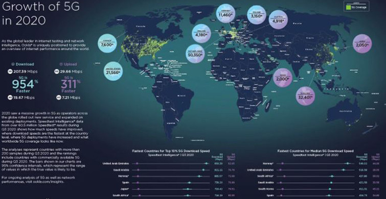 2020 Yılında 5G'nin Dünyaya Nasıl Yayıldığını Gösteren Harita!