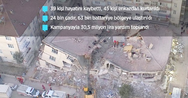 AFAD: Elazığ'da 948 Artçı Deprem Meydana Geldi
