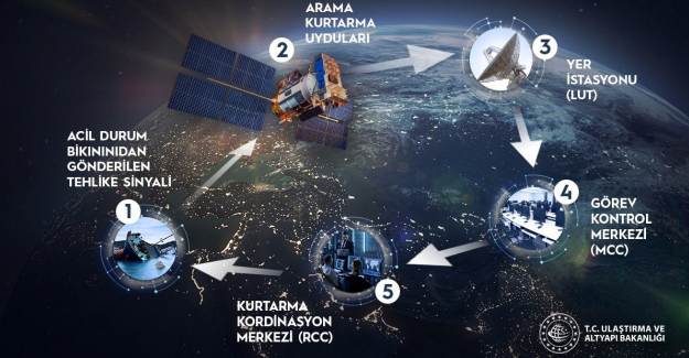 Arama Kurtarma Sistemine Uydu Sinyal Simülatörü Eklendi