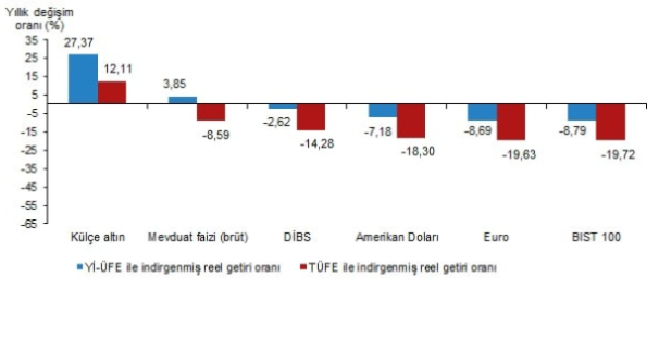 Kasımda en çok kazandıran yatırım aracı belli oldu