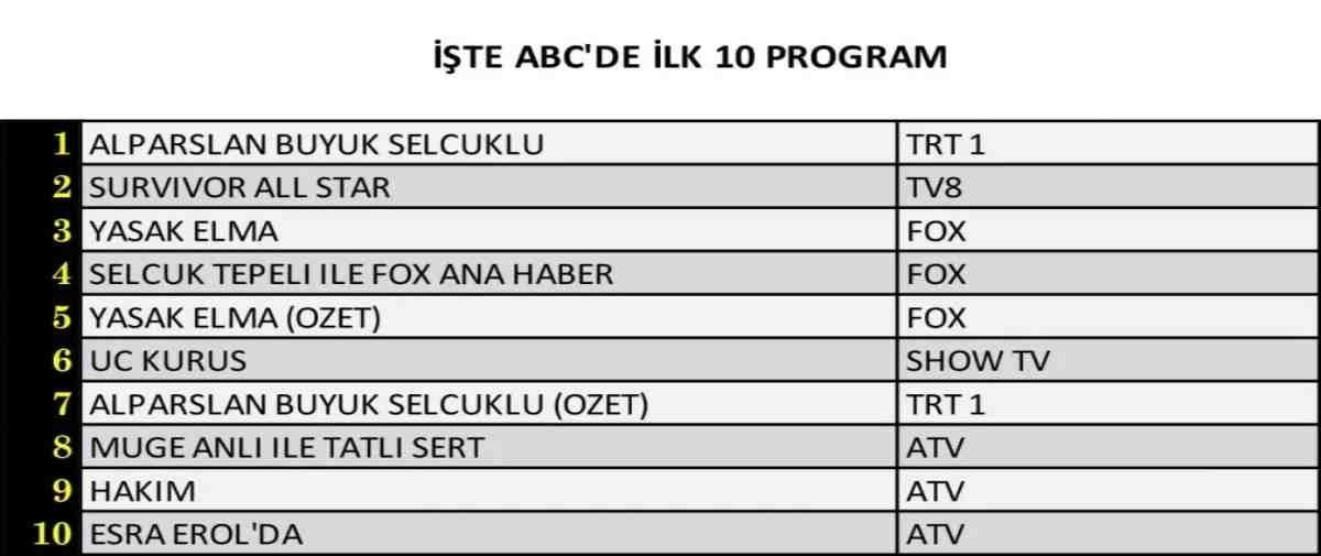 9 Mayıs 2022 Pazartesi reyting sonuçları