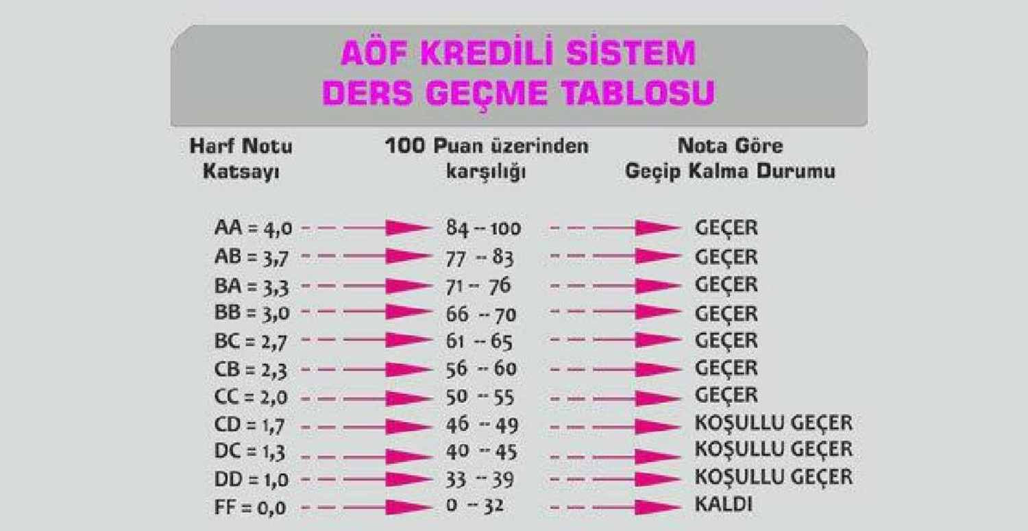 AÖF Not Karşılıkları