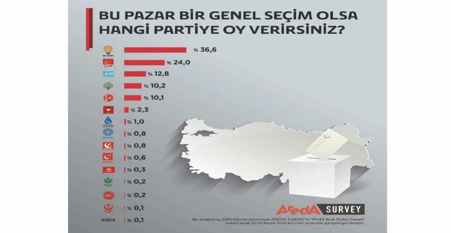 Areda Seçim Sonuçları