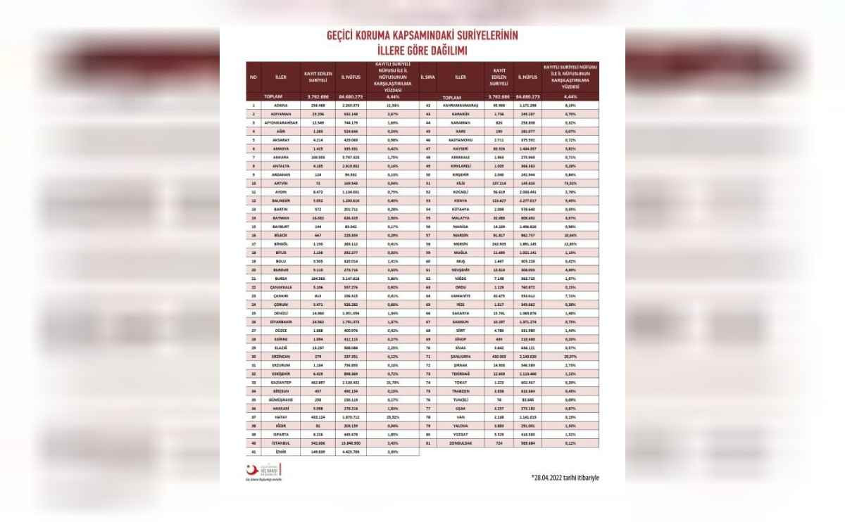 Geçici koruma kapsamındaki Suriyeliler'in bütün illere göre dağılımı