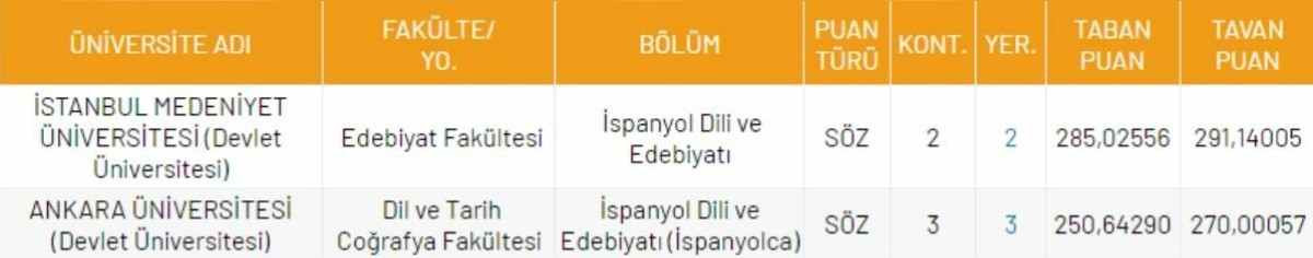 İspanyol Dili ve Edebiyatı