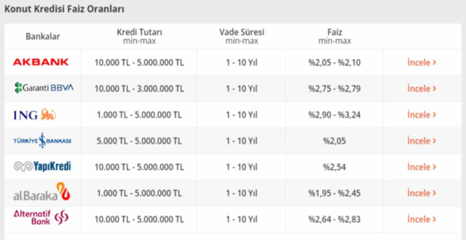 Kredi faiz oranları bankalara göre