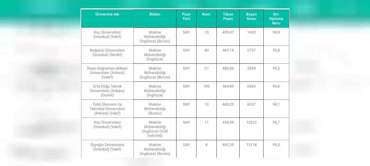 Mühendislik taban puanı 2022