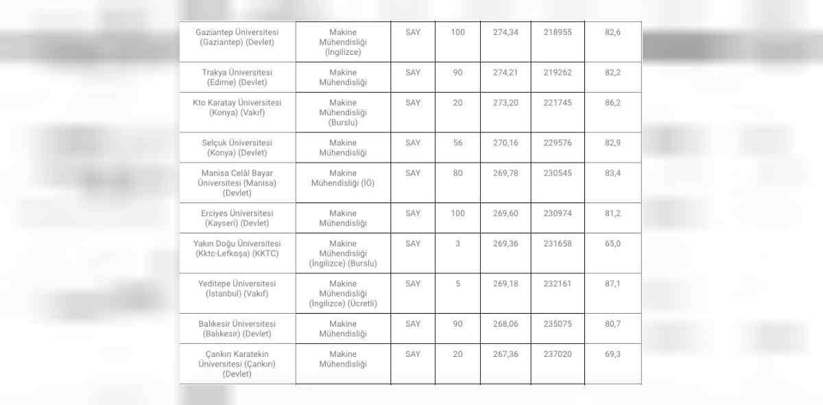 Mühendislik taban puanı 2022