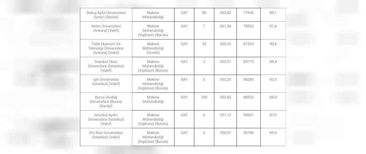 Mühendislik taban puanı 2022