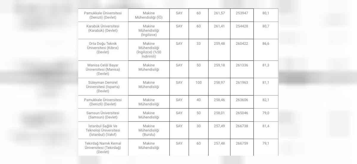 Mühendislik taban puanı 2022