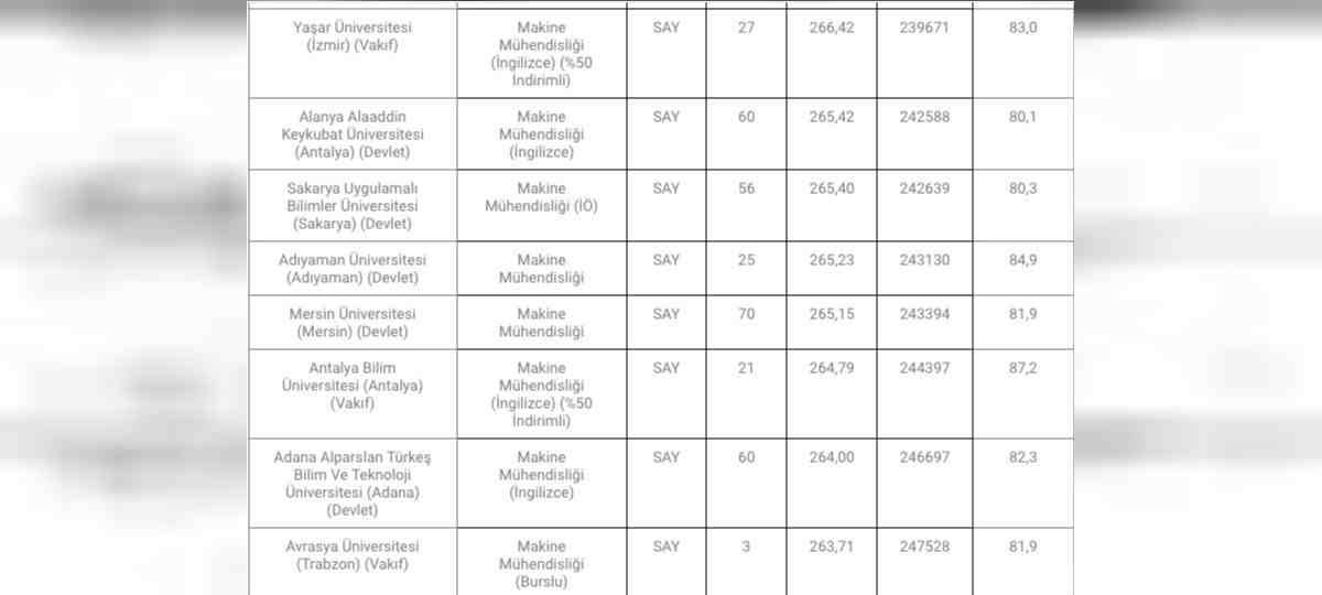 Mühendislik taban puanı 2022