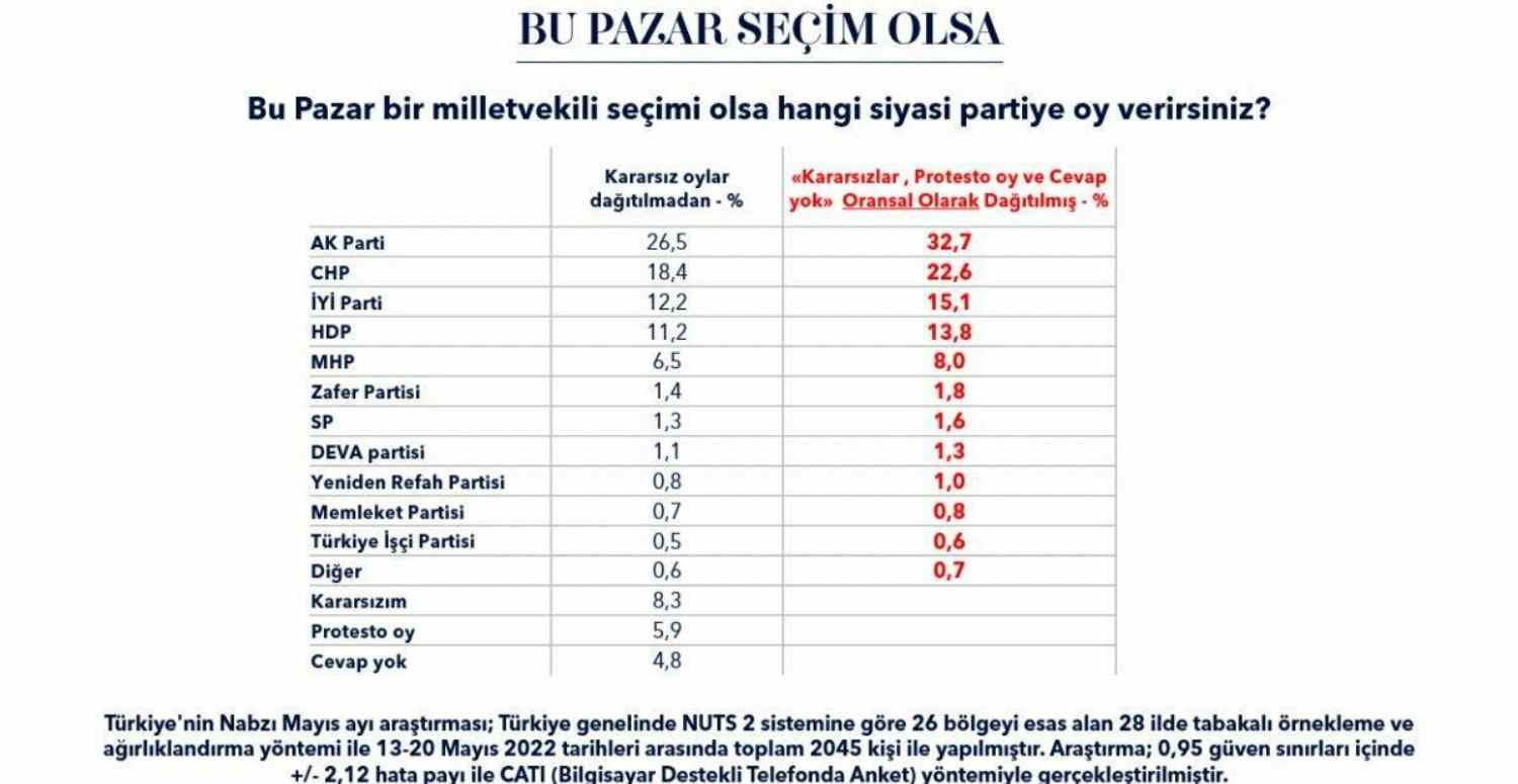 Seçim Yüzdeleri Metropoll